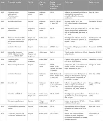 Appraisal of postbiotics in cancer therapy